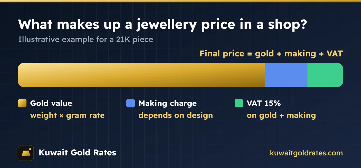 What makes up the shop price of gold