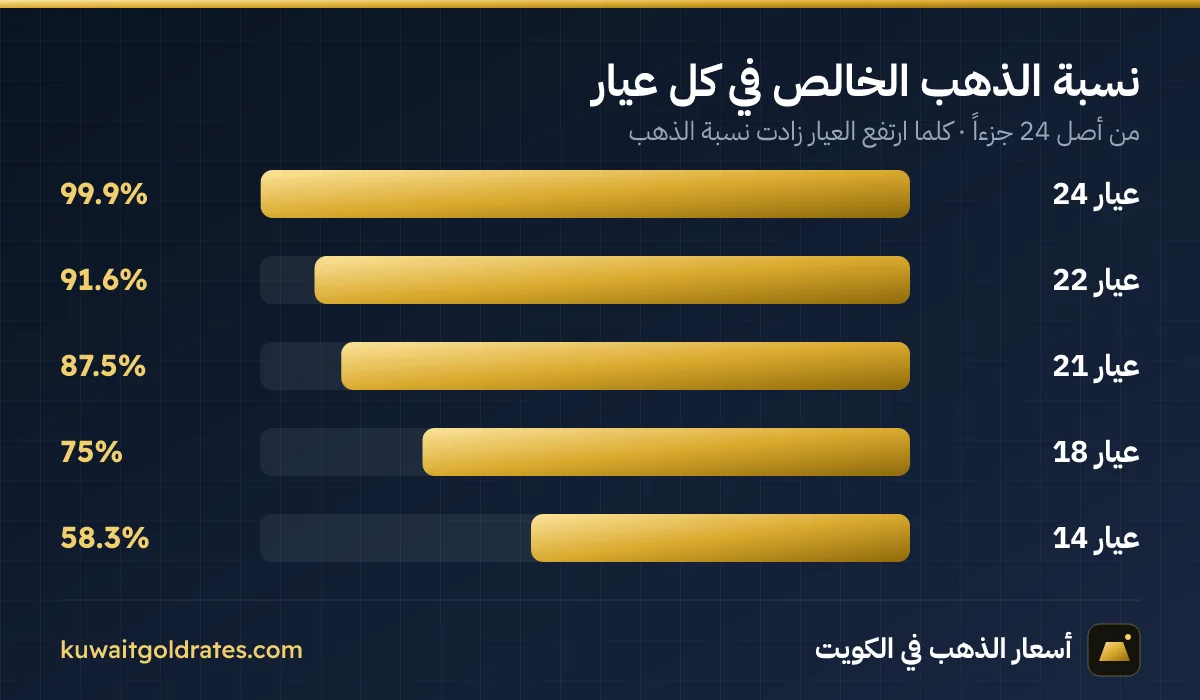 نسبة الذهب في كل عيار